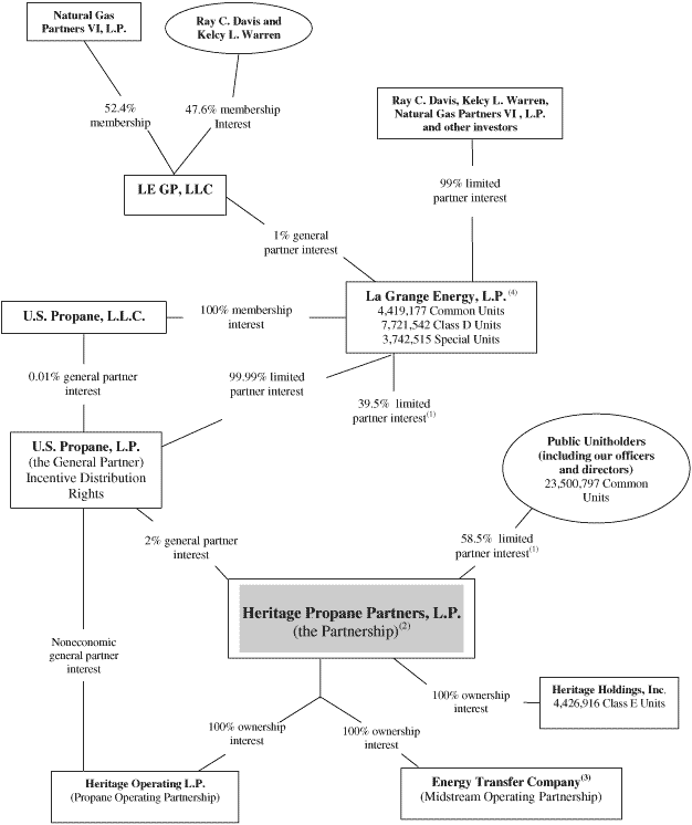 (OWNERSHIP STRUCTURE CHART)